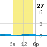 Tall Pines Camp tide chart for Thursday, November 27, 2025