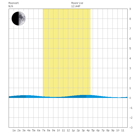 Tall Pines Camp tide chart for Friday, November 28, 2025