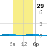 Tall Pines Camp tide chart for Saturday, November 29, 2025