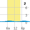 Tall Pines Camp tide chart for Sunday, November 2, 2025