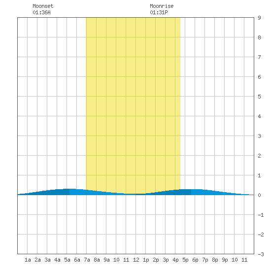 Tall Pines Camp tide chart for Sunday, November 30, 2025