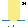 Tall Pines Camp tide chart for Sunday, November 30, 2025