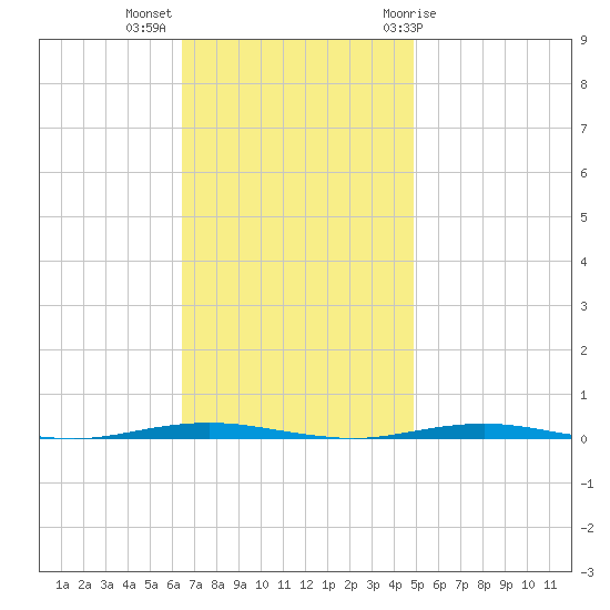 Tall Pines Camp tide chart for Monday, November 3, 2025