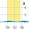 Tall Pines Camp tide chart for Monday, November 3, 2025