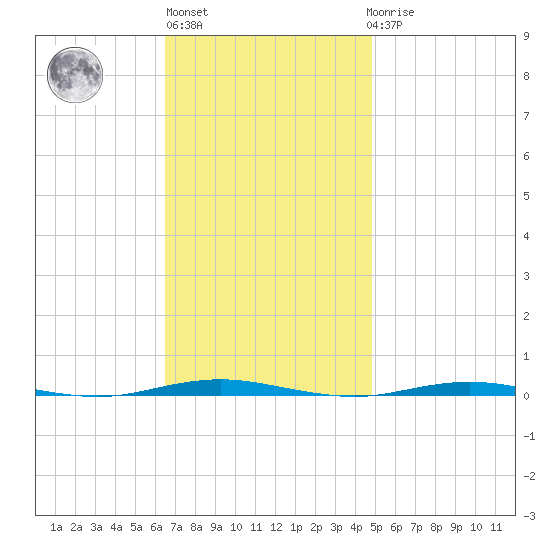 Tall Pines Camp tide chart for Wednesday, November 5, 2025