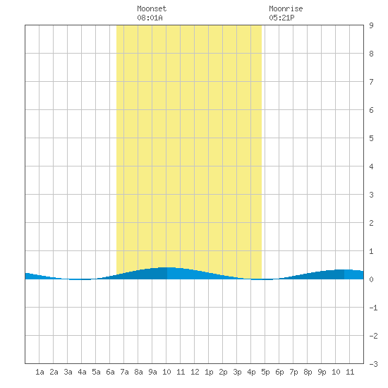 Tall Pines Camp tide chart for Thursday, November 6, 2025