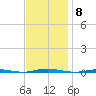 Tall Pines Camp tide chart for Saturday, November 8, 2025