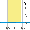Tall Pines Camp tide chart for Sunday, November 9, 2025