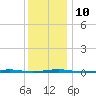 Tall Pines Camp tide chart for Wednesday, December 10, 2025