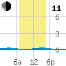 Tall Pines Camp tide chart for Thursday, December 11, 2025