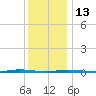 Tall Pines Camp tide chart for Saturday, December 13, 2025