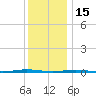 Tall Pines Camp tide chart for Monday, December 15, 2025