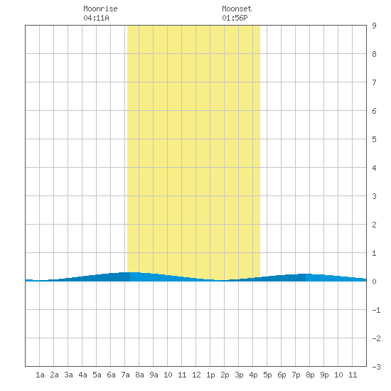 Tall Pines Camp tide chart for Tuesday, December 16, 2025