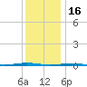 Tall Pines Camp tide chart for Tuesday, December 16, 2025