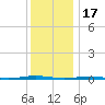 Tall Pines Camp tide chart for Wednesday, December 17, 2025