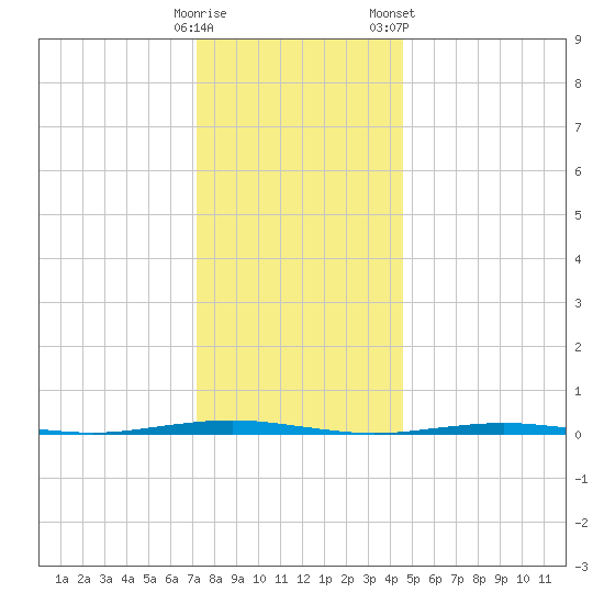 Tall Pines Camp tide chart for Thursday, December 18, 2025