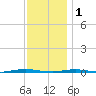 Tall Pines Camp tide chart for Monday, December 1, 2025