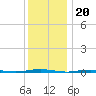 Tall Pines Camp tide chart for Saturday, December 20, 2025