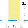 Tall Pines Camp tide chart for Sunday, December 21, 2025