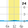 Tall Pines Camp tide chart for Wednesday, December 24, 2025