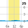 Tall Pines Camp tide chart for Thursday, December 25, 2025