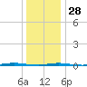 Tall Pines Camp tide chart for Sunday, December 28, 2025