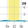 Tall Pines Camp tide chart for Monday, December 29, 2025