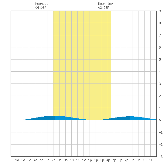 Tall Pines Camp tide chart for Tuesday, December 2, 2025