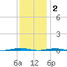Tall Pines Camp tide chart for Tuesday, December 2, 2025
