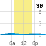 Tall Pines Camp tide chart for Tuesday, December 30, 2025