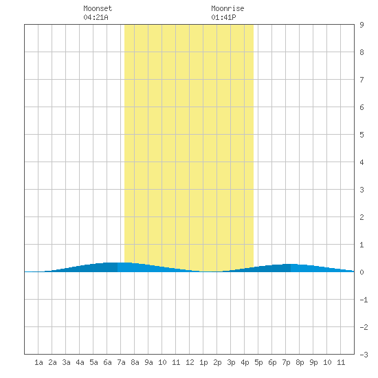 Tall Pines Camp tide chart for Wednesday, December 31, 2025