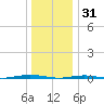 Tall Pines Camp tide chart for Wednesday, December 31, 2025