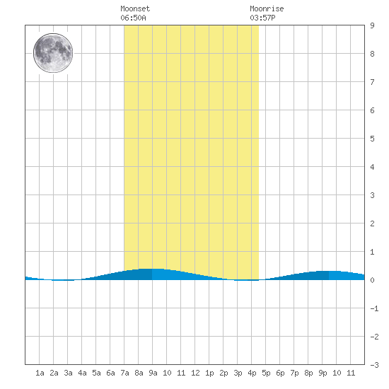 Tall Pines Camp tide chart for Thursday, December 4, 2025