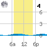 Tall Pines Camp tide chart for Thursday, December 4, 2025
