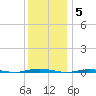 Tall Pines Camp tide chart for Friday, December 5, 2025