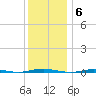 Tall Pines Camp tide chart for Saturday, December 6, 2025