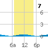 Tall Pines Camp tide chart for Sunday, December 7, 2025