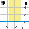 Tall Pines Camp tide chart for Saturday, January 10, 2026