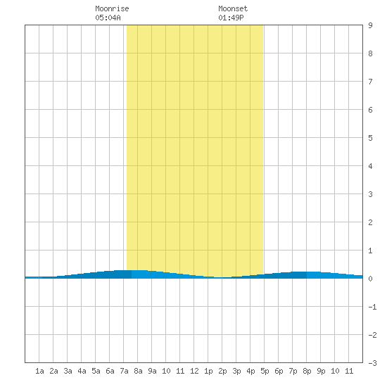 Tall Pines Camp tide chart for Thursday, January 15, 2026