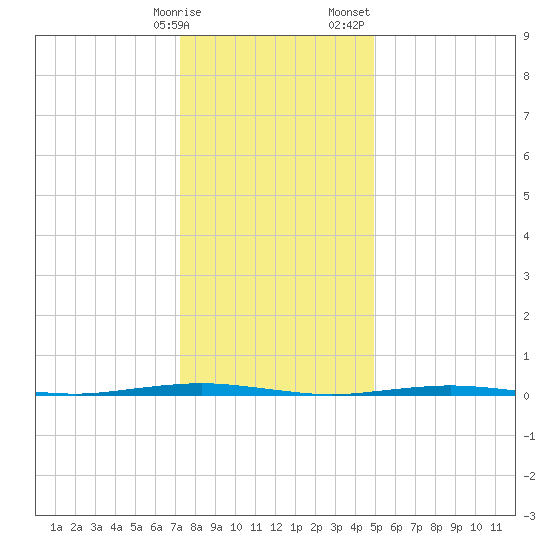 Tall Pines Camp tide chart for Friday, January 16, 2026