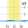 Tall Pines Camp tide chart for Saturday, January 17, 2026