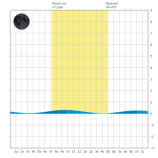 Tall Pines Camp tide chart for Sunday, January 18, 2026