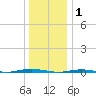 Tall Pines Camp tide chart for Thursday, January 1, 2026