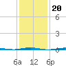 Tall Pines Camp tide chart for Tuesday, January 20, 2026