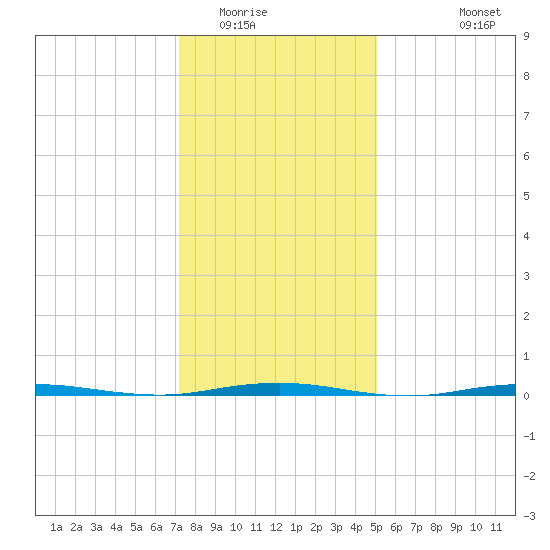 Tall Pines Camp tide chart for Thursday, January 22, 2026