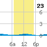 Tall Pines Camp tide chart for Friday, January 23, 2026