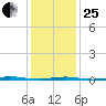 Tall Pines Camp tide chart for Sunday, January 25, 2026