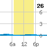 Tall Pines Camp tide chart for Monday, January 26, 2026