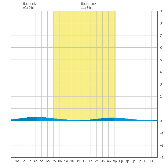 Tall Pines Camp tide chart for Tuesday, January 27, 2026