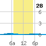 Tall Pines Camp tide chart for Wednesday, January 28, 2026